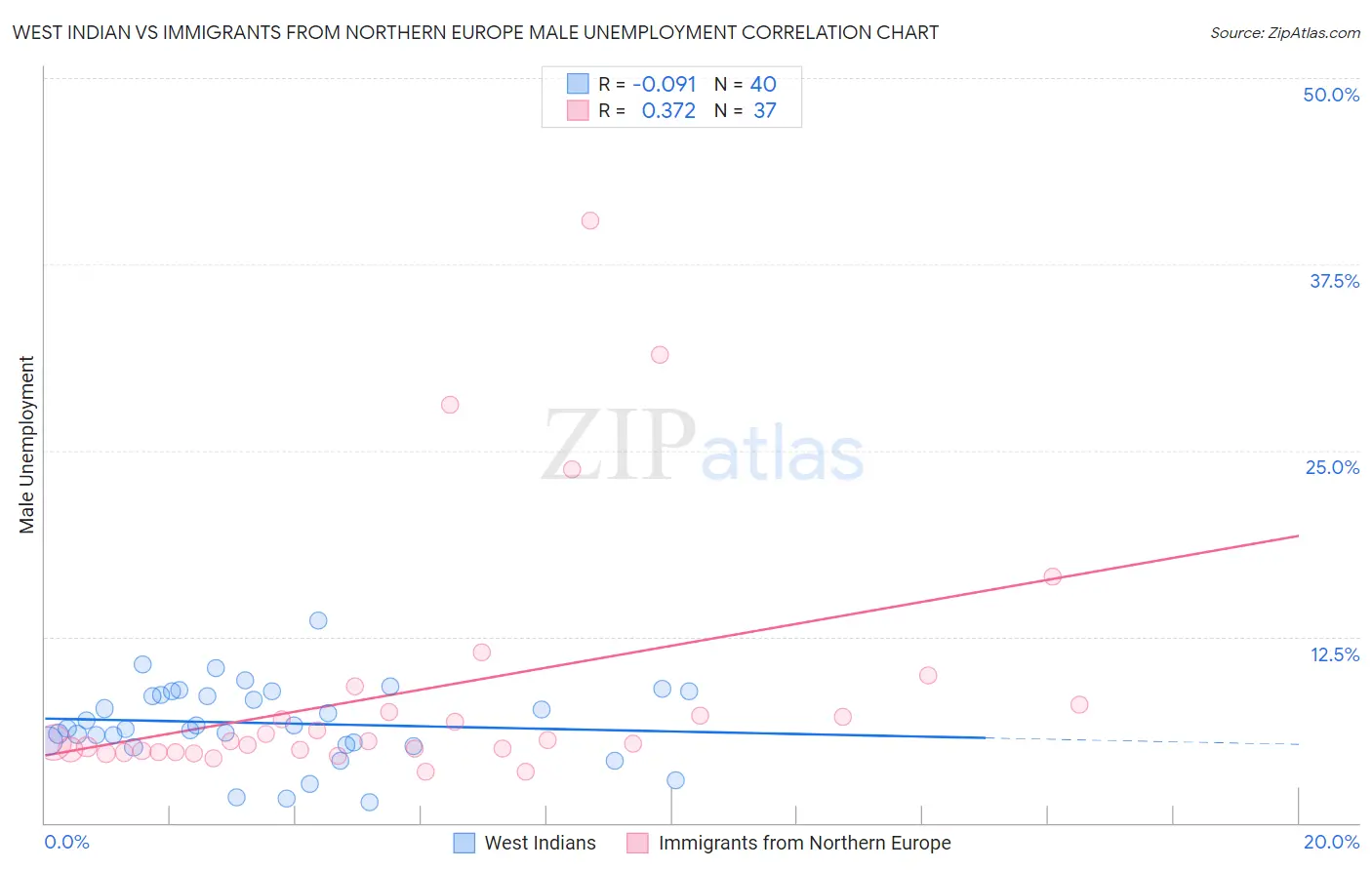 West Indian vs Immigrants from Northern Europe Male Unemployment