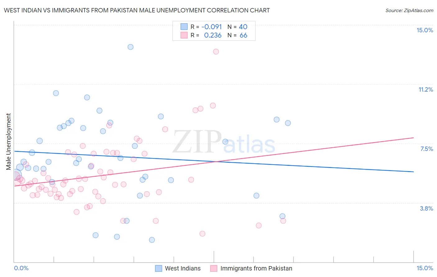 West Indian vs Immigrants from Pakistan Male Unemployment