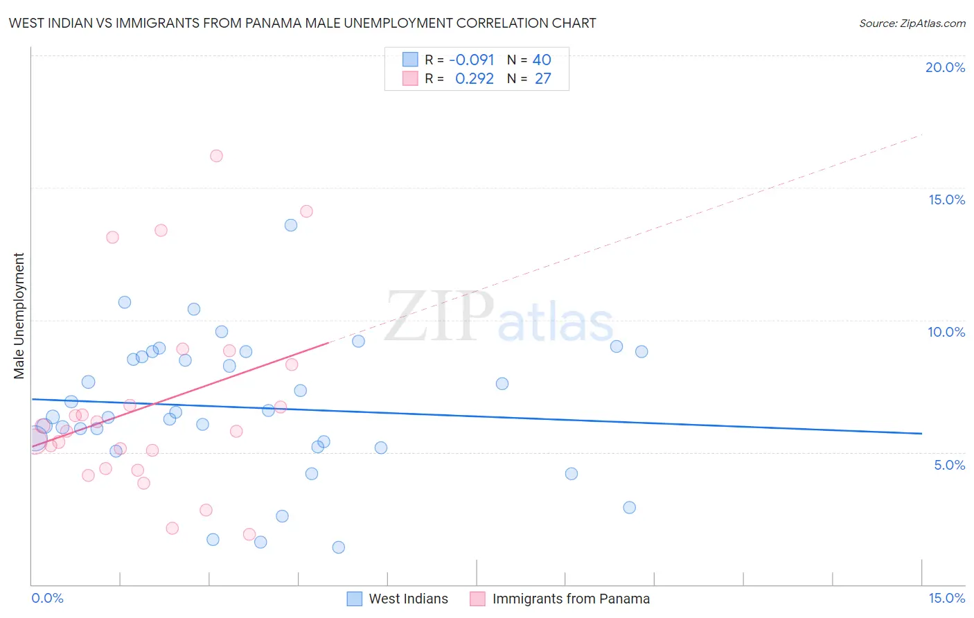 West Indian vs Immigrants from Panama Male Unemployment