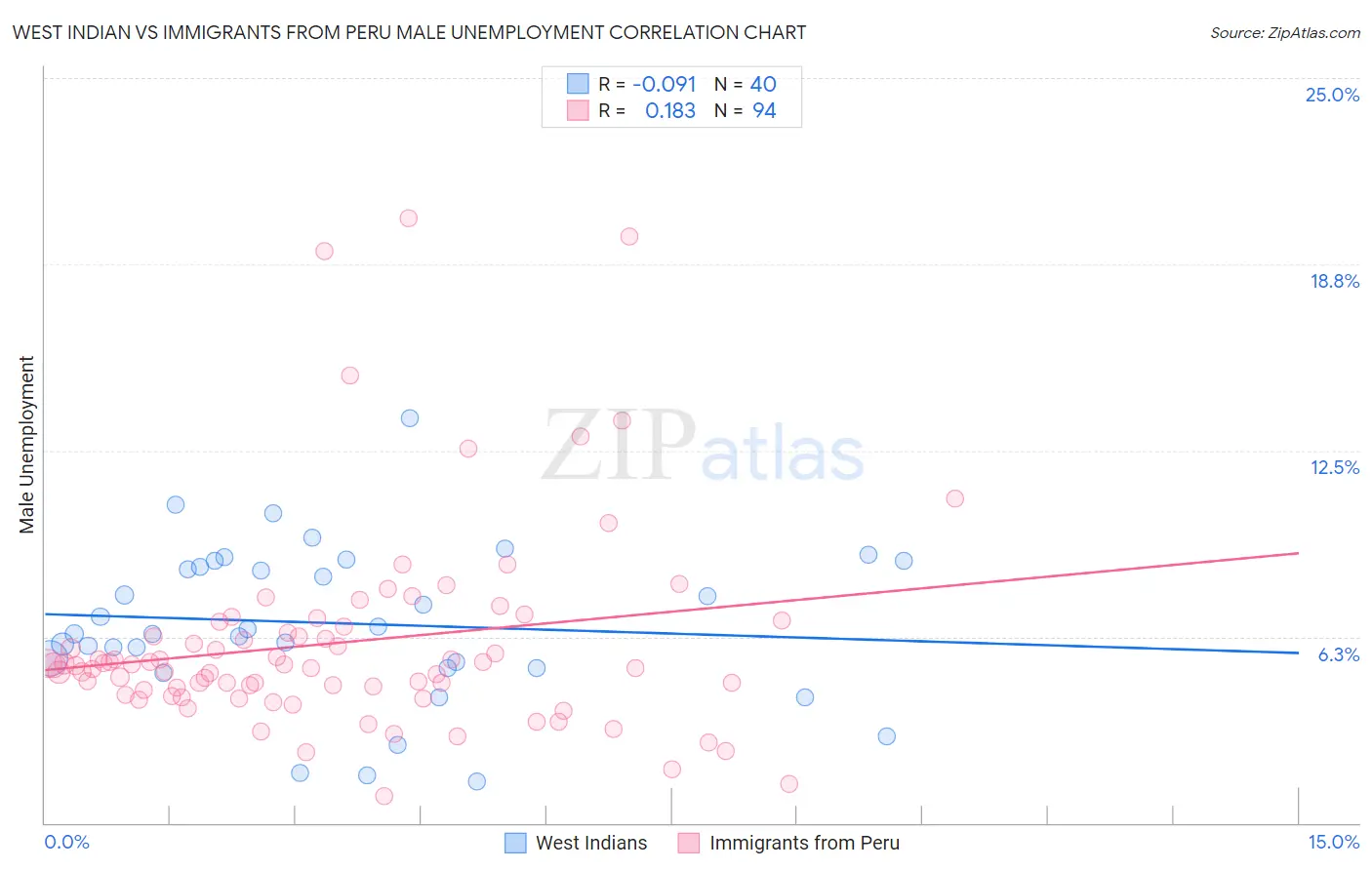 West Indian vs Immigrants from Peru Male Unemployment