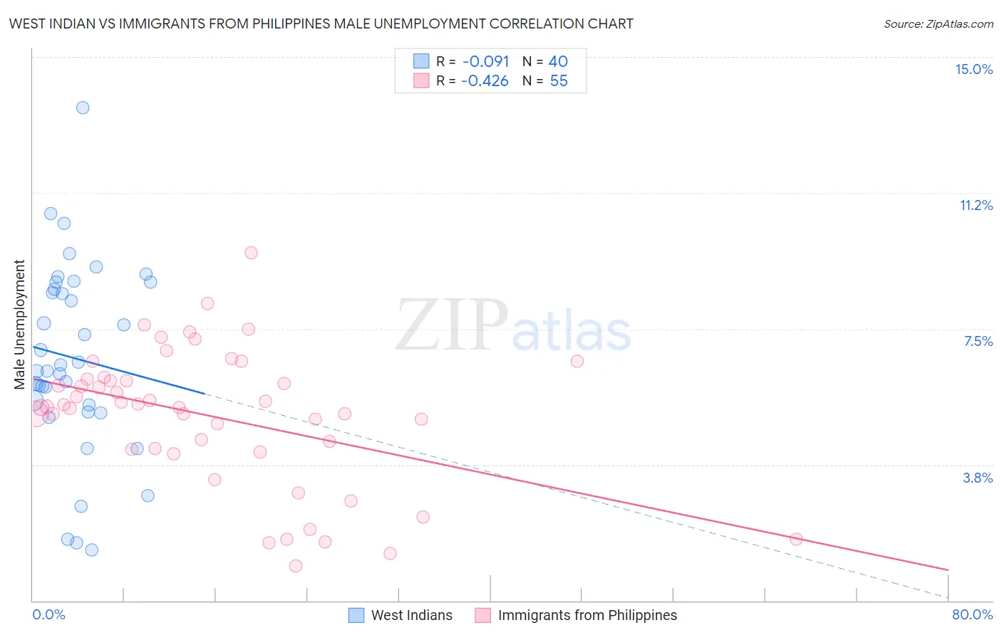 West Indian vs Immigrants from Philippines Male Unemployment