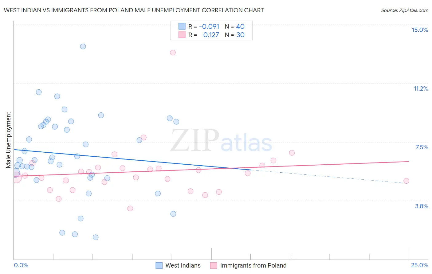 West Indian vs Immigrants from Poland Male Unemployment