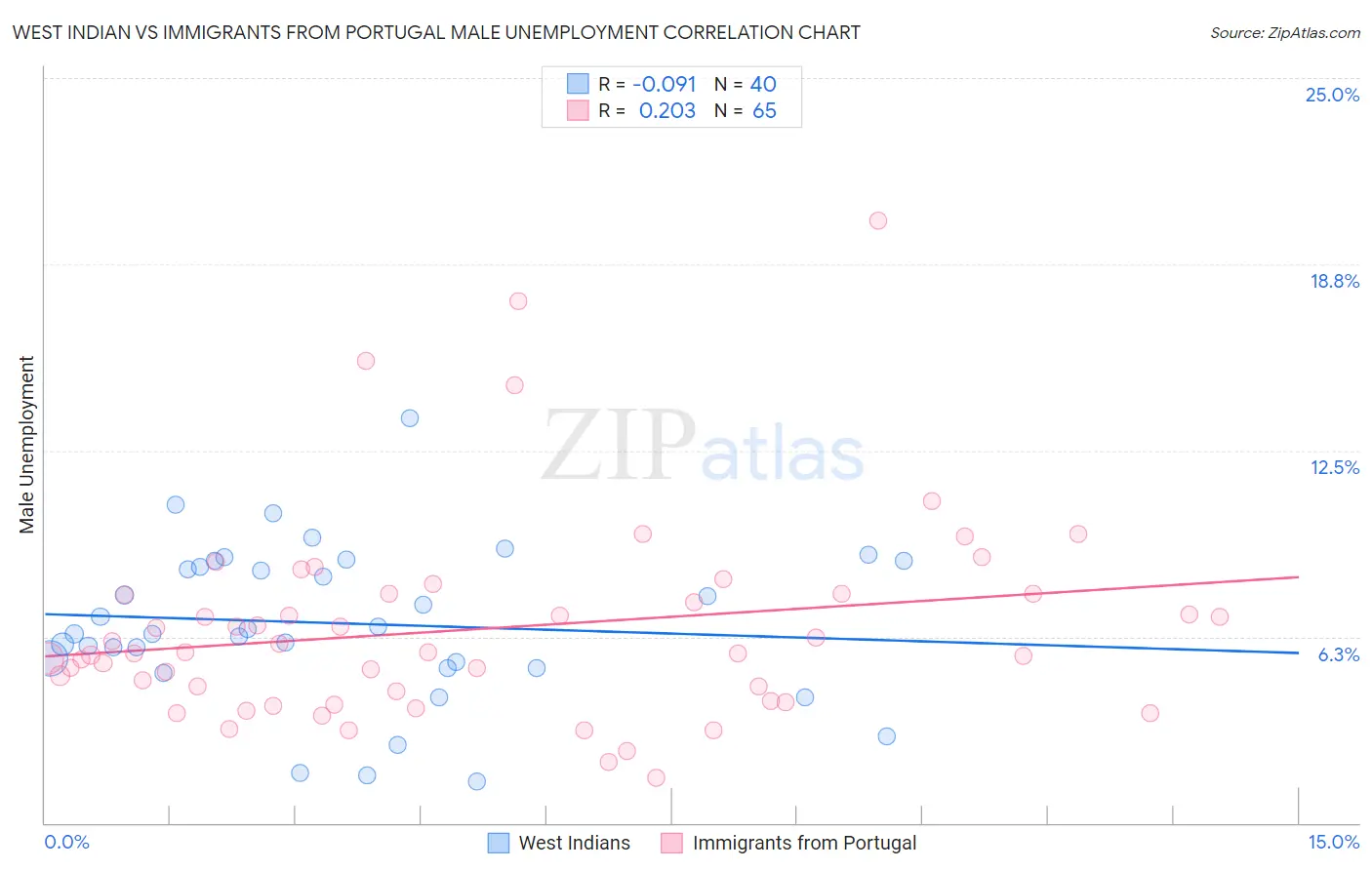 West Indian vs Immigrants from Portugal Male Unemployment