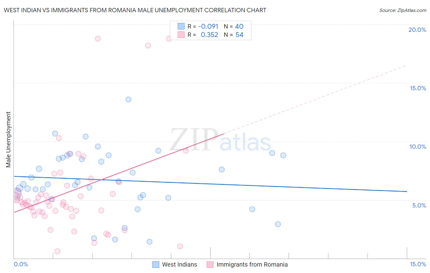 West Indian vs Immigrants from Romania Male Unemployment