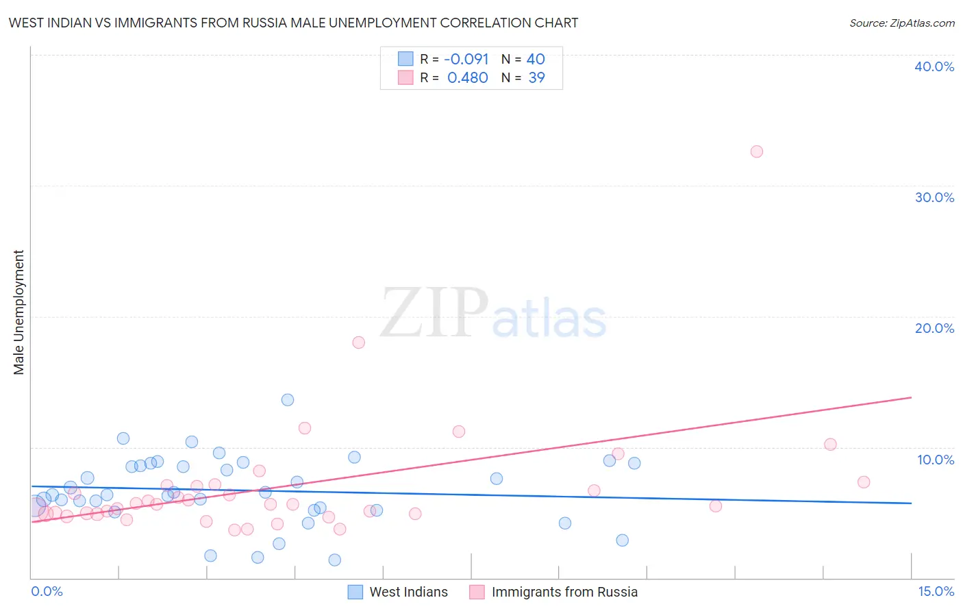 West Indian vs Immigrants from Russia Male Unemployment