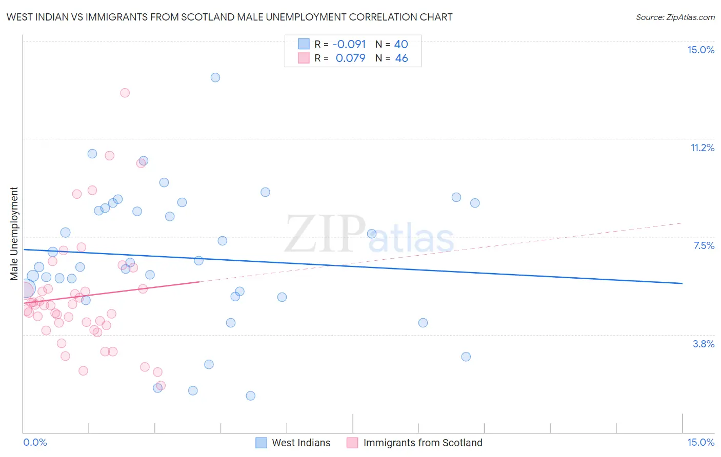 West Indian vs Immigrants from Scotland Male Unemployment