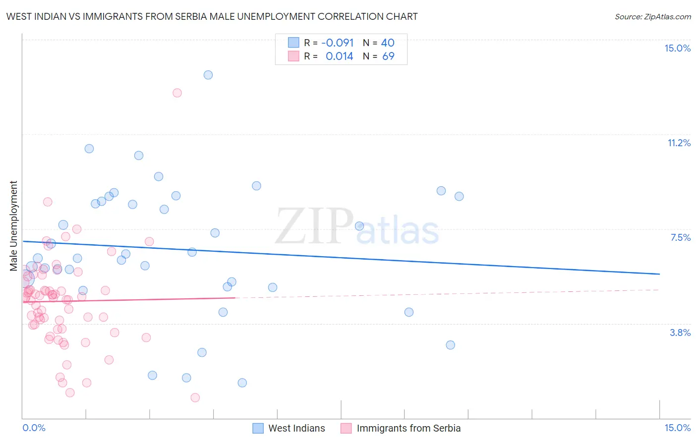 West Indian vs Immigrants from Serbia Male Unemployment