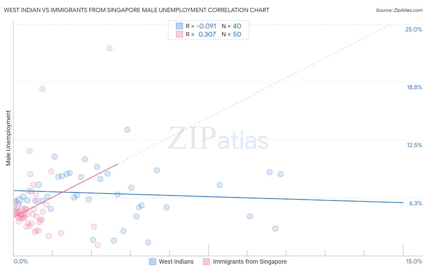 West Indian vs Immigrants from Singapore Male Unemployment