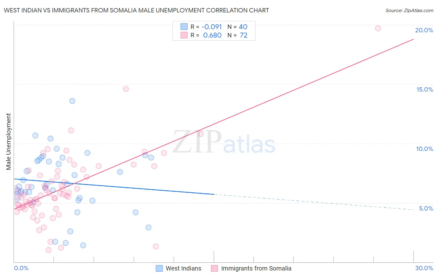 West Indian vs Immigrants from Somalia Male Unemployment