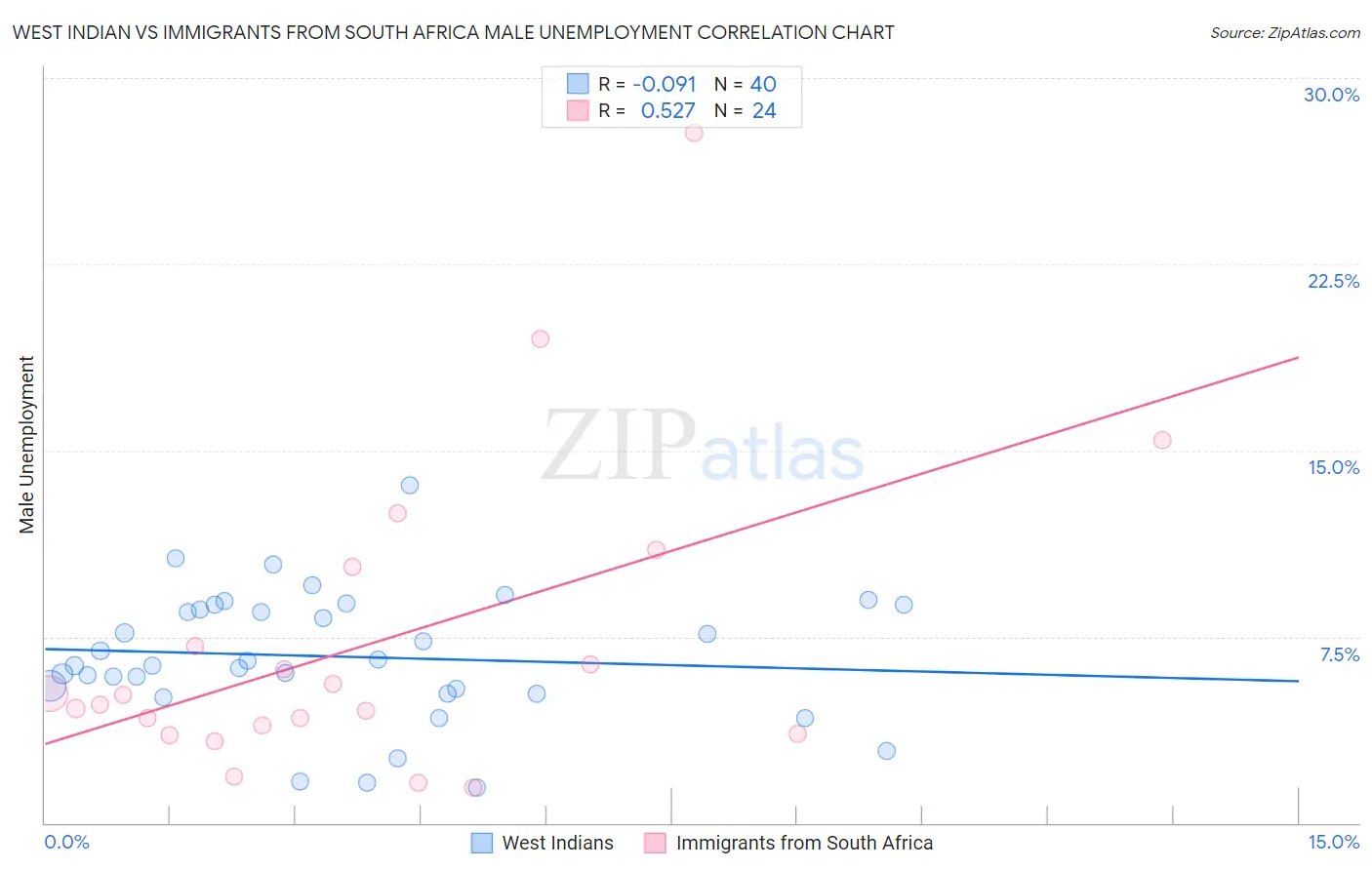 West Indian vs Immigrants from South Africa Male Unemployment