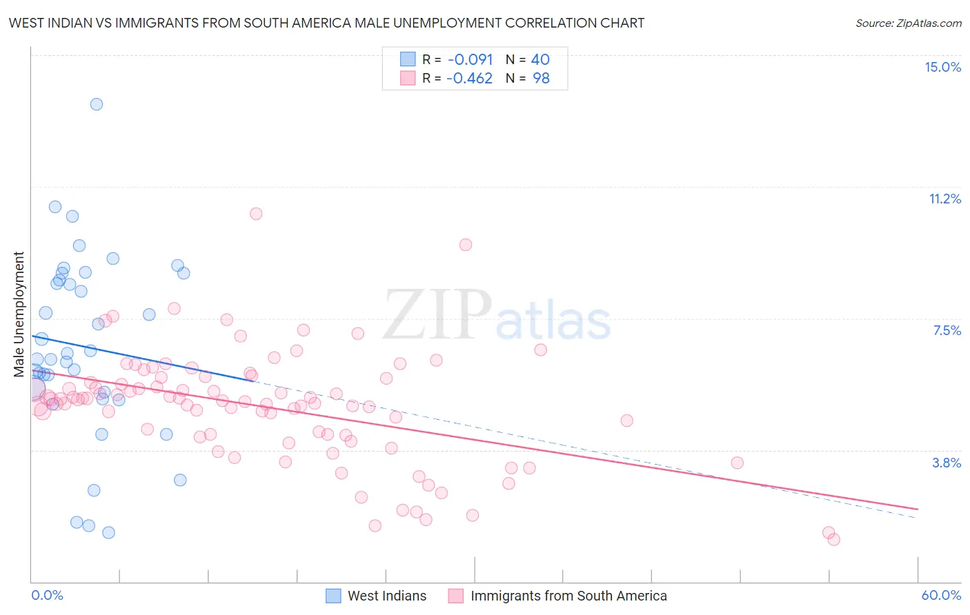 West Indian vs Immigrants from South America Male Unemployment