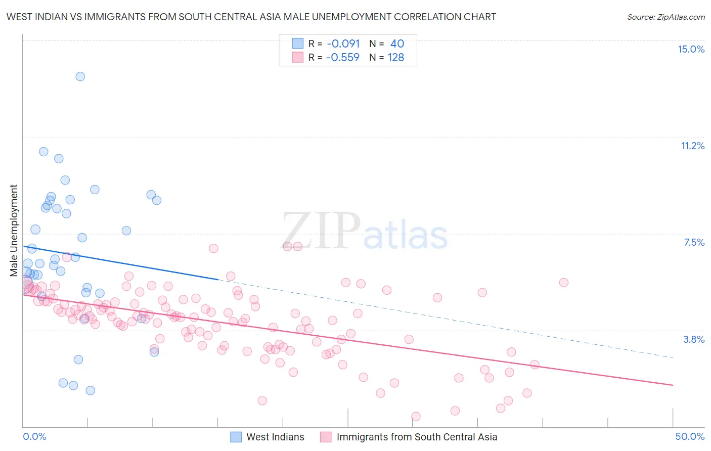 West Indian vs Immigrants from South Central Asia Male Unemployment