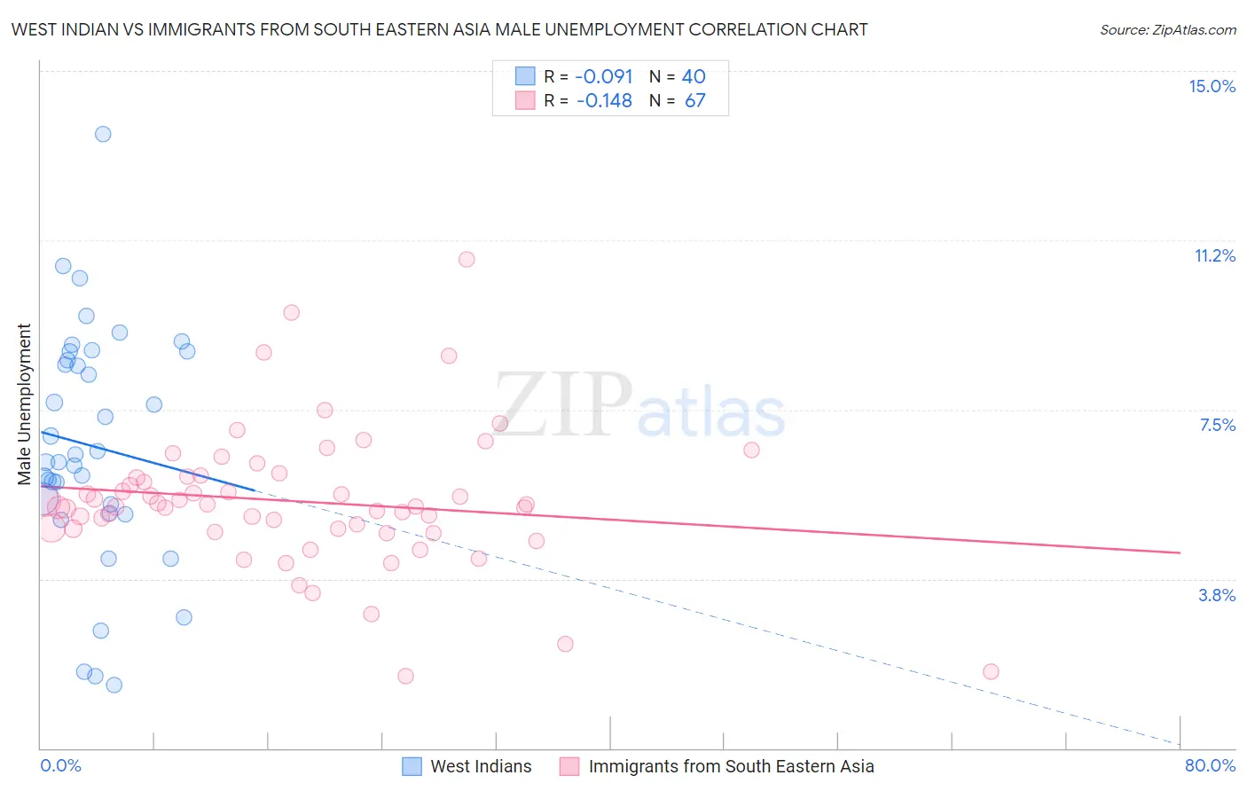 West Indian vs Immigrants from South Eastern Asia Male Unemployment
