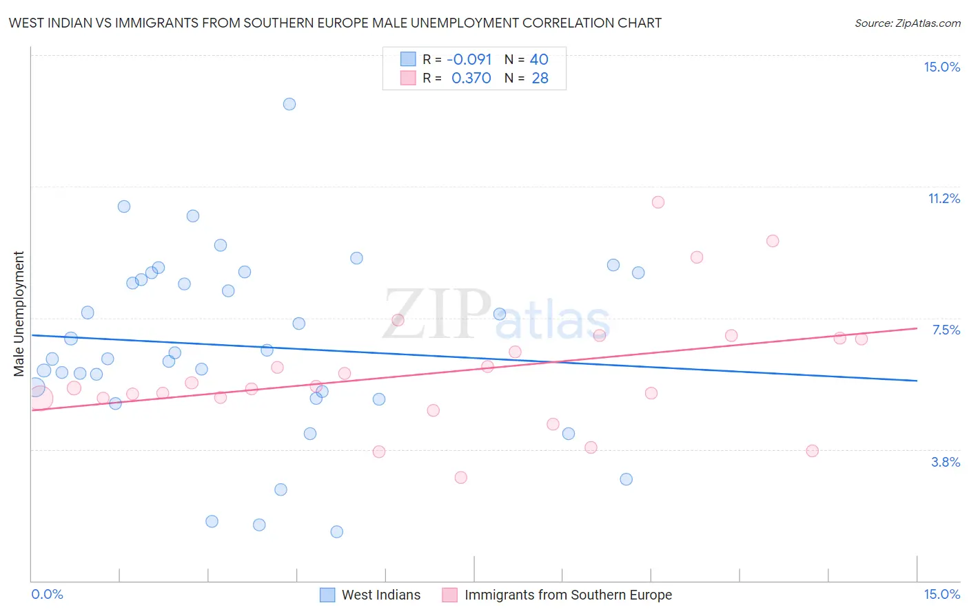 West Indian vs Immigrants from Southern Europe Male Unemployment
