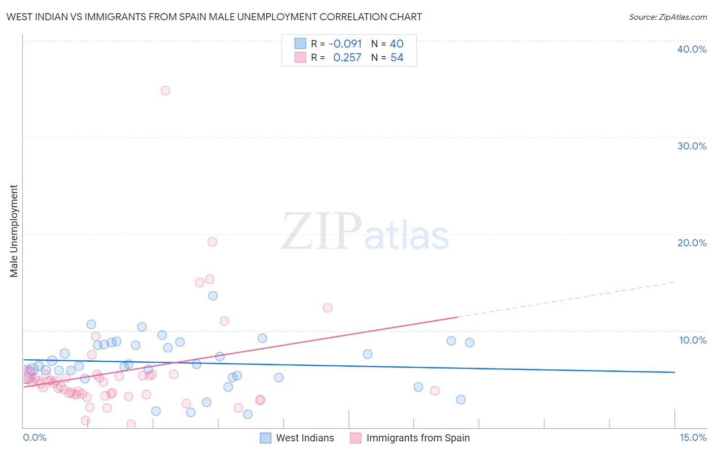 West Indian vs Immigrants from Spain Male Unemployment