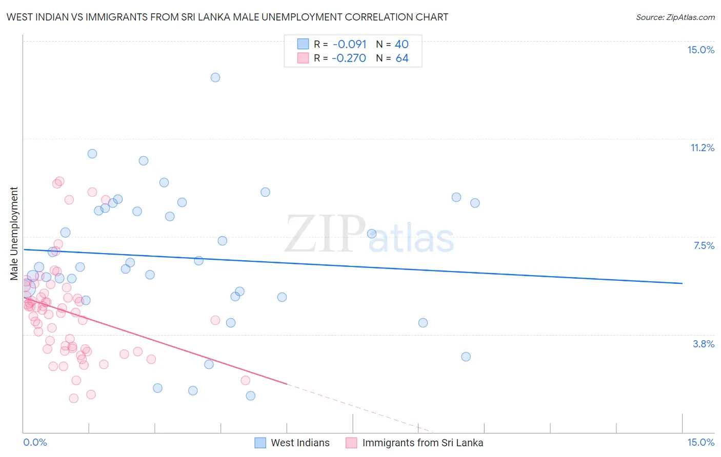 West Indian vs Immigrants from Sri Lanka Male Unemployment