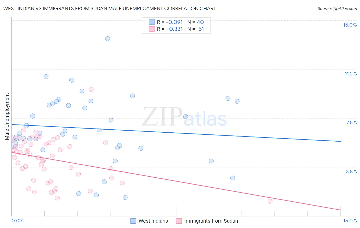 West Indian vs Immigrants from Sudan Male Unemployment