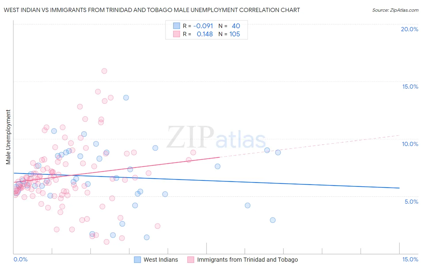 West Indian vs Immigrants from Trinidad and Tobago Male Unemployment
