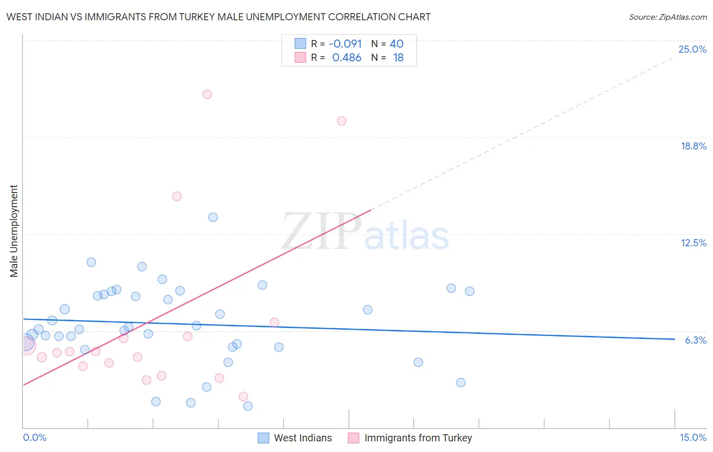 West Indian vs Immigrants from Turkey Male Unemployment