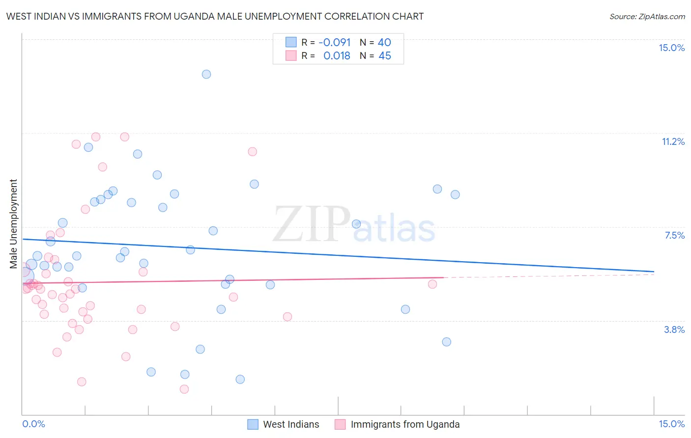 West Indian vs Immigrants from Uganda Male Unemployment