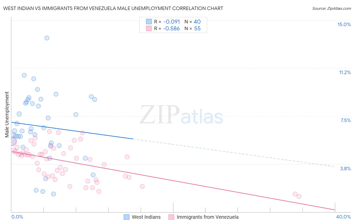 West Indian vs Immigrants from Venezuela Male Unemployment