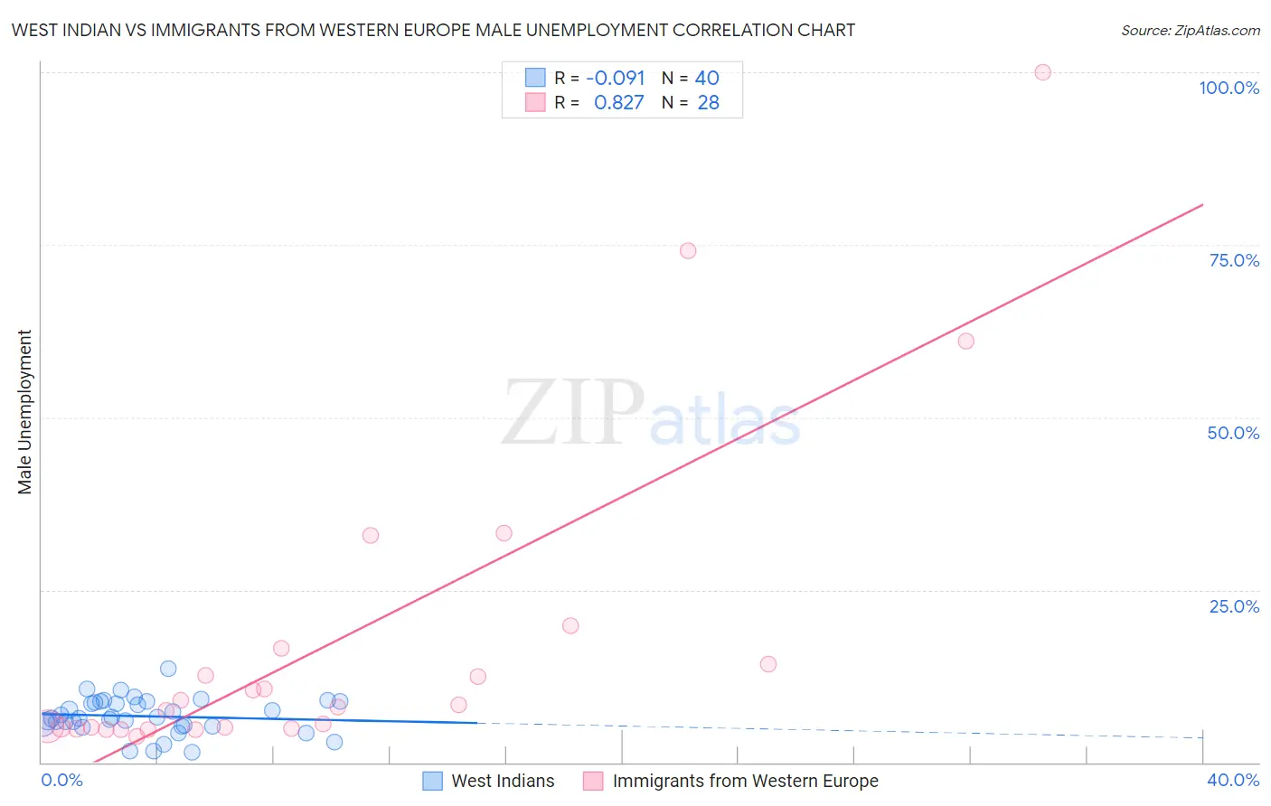 West Indian vs Immigrants from Western Europe Male Unemployment