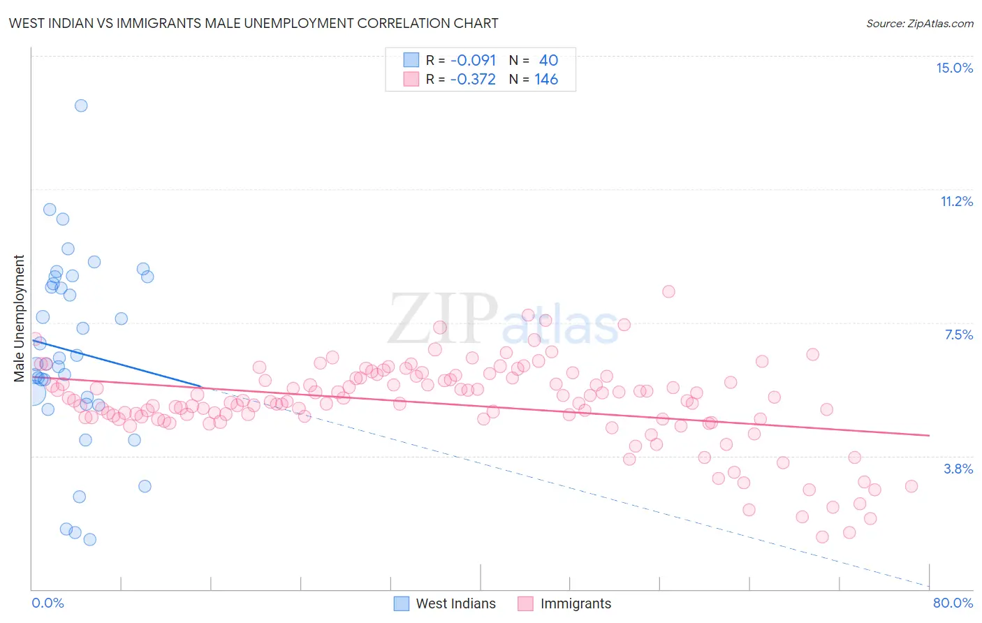 West Indian vs Immigrants Male Unemployment