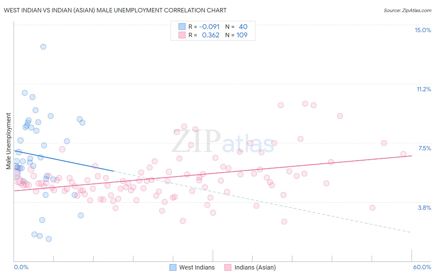 West Indian vs Indian (Asian) Male Unemployment