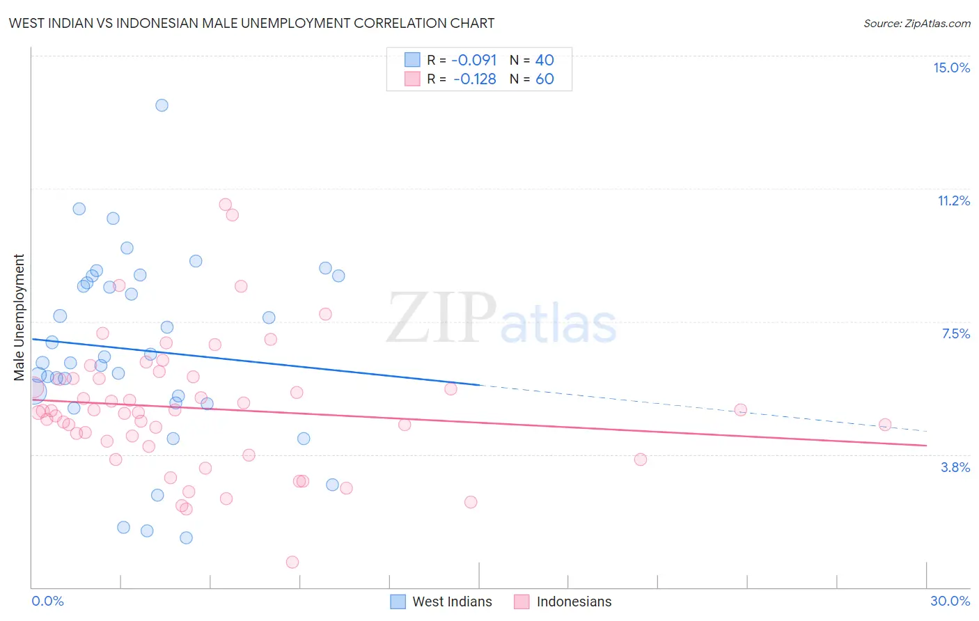 West Indian vs Indonesian Male Unemployment