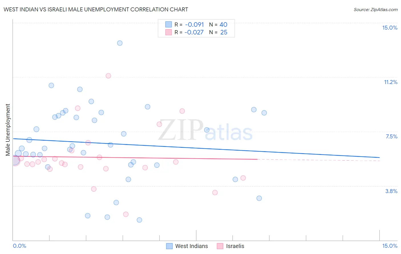 West Indian vs Israeli Male Unemployment