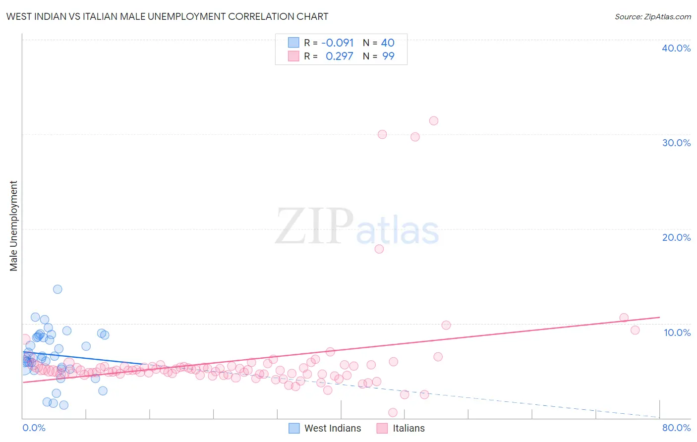 West Indian vs Italian Male Unemployment
