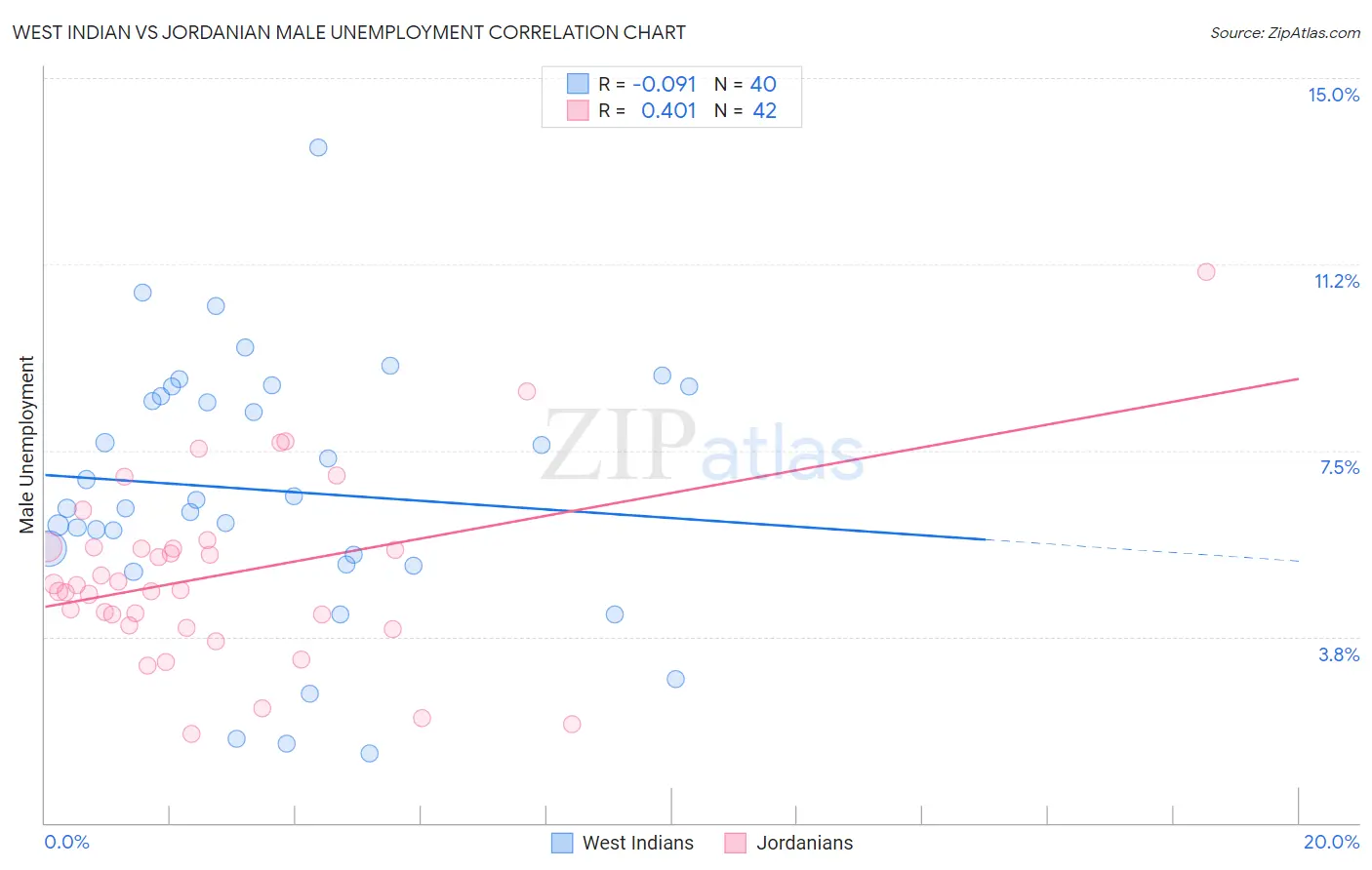 West Indian vs Jordanian Male Unemployment