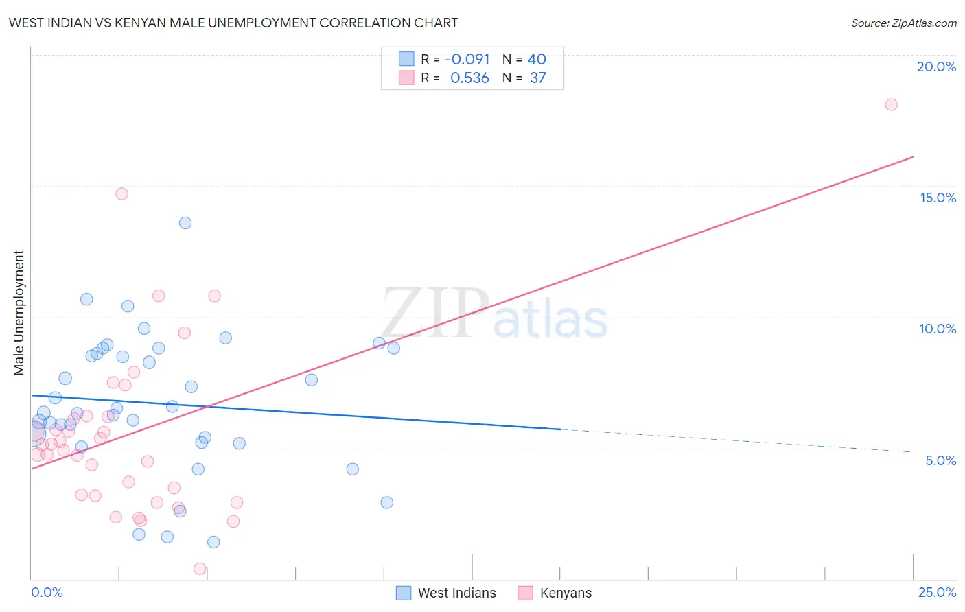 West Indian vs Kenyan Male Unemployment
