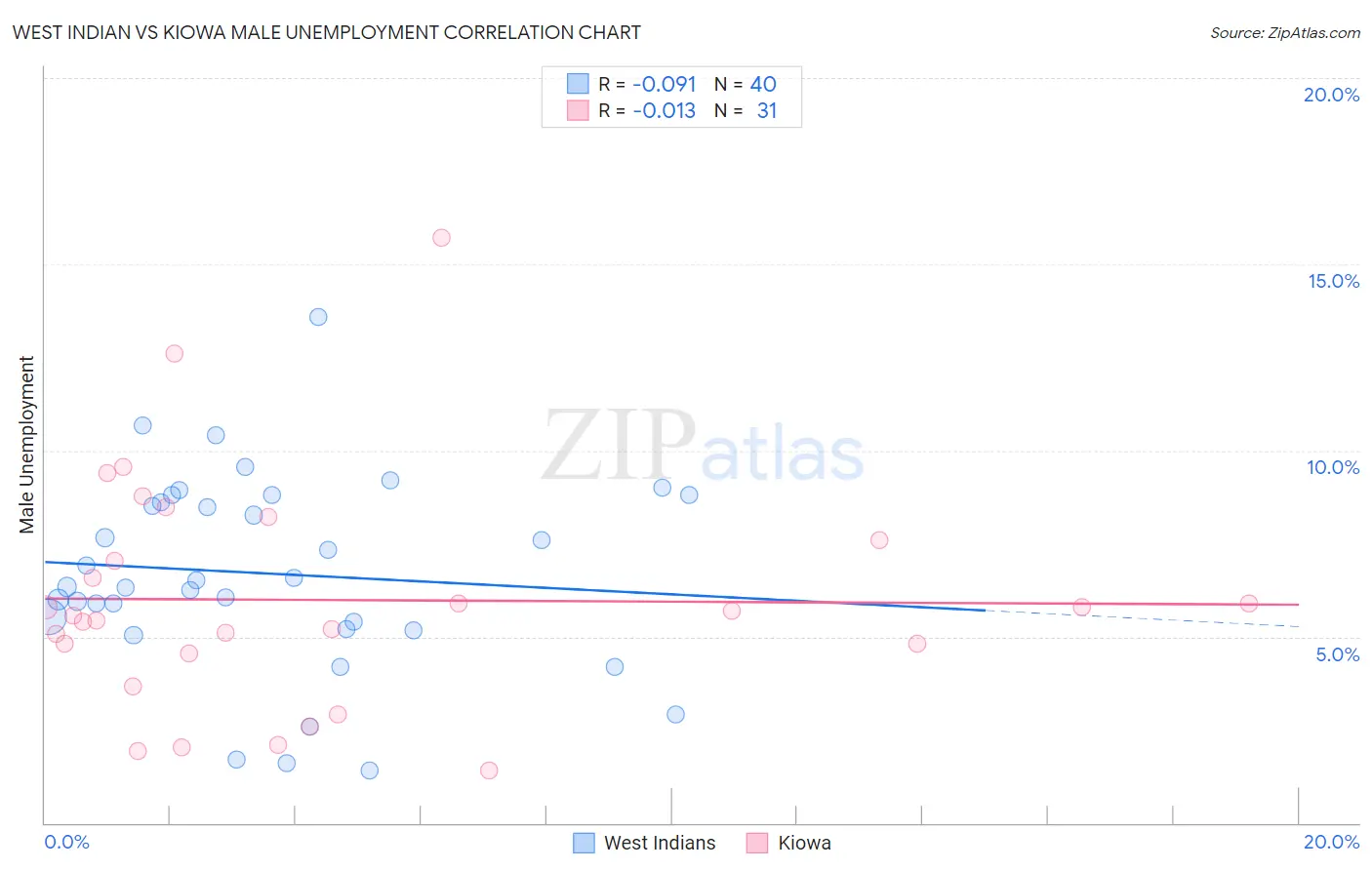 West Indian vs Kiowa Male Unemployment