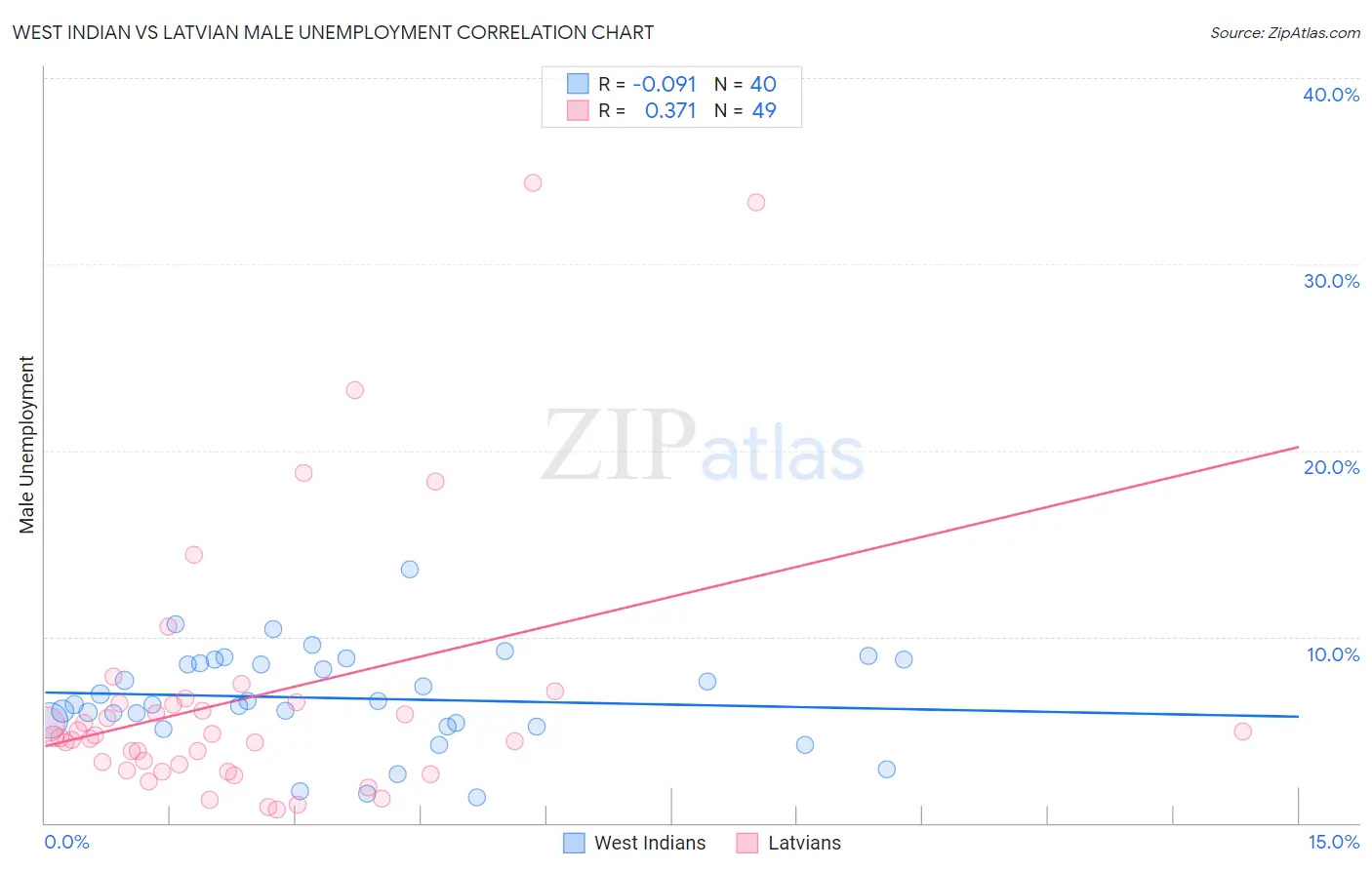 West Indian vs Latvian Male Unemployment