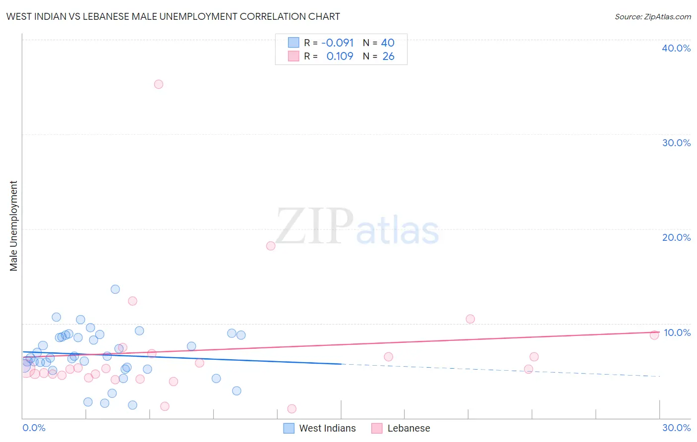 West Indian vs Lebanese Male Unemployment