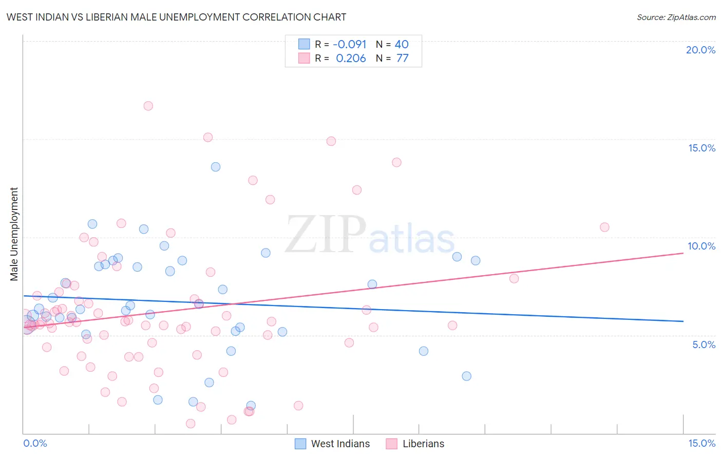 West Indian vs Liberian Male Unemployment