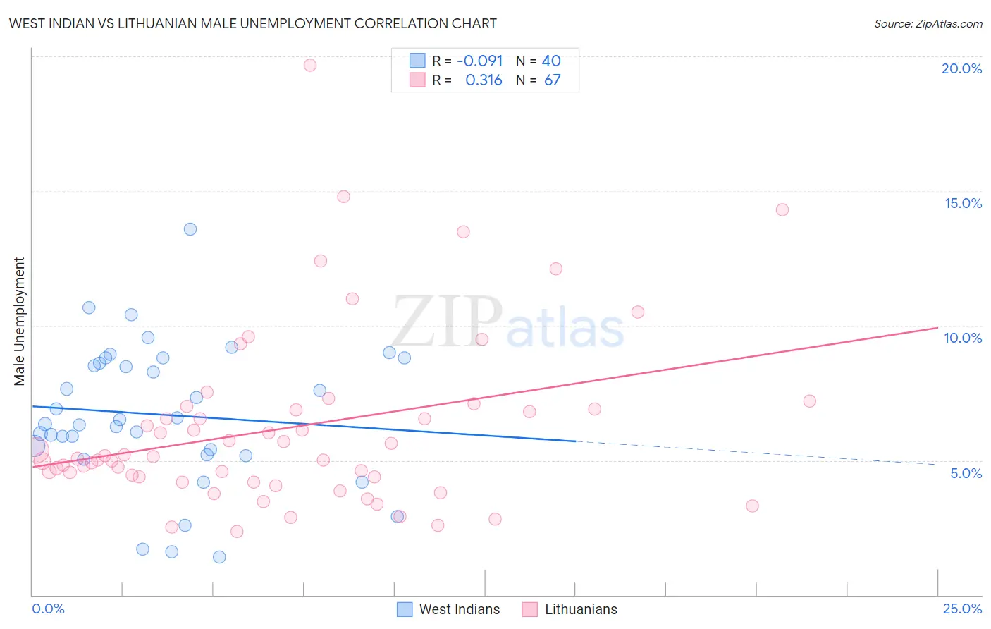 West Indian vs Lithuanian Male Unemployment
