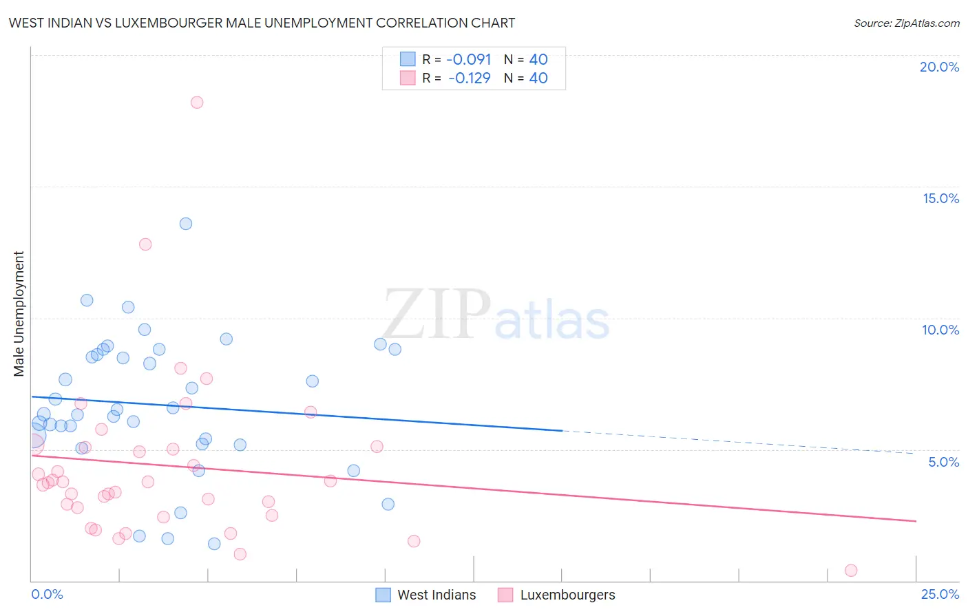 West Indian vs Luxembourger Male Unemployment