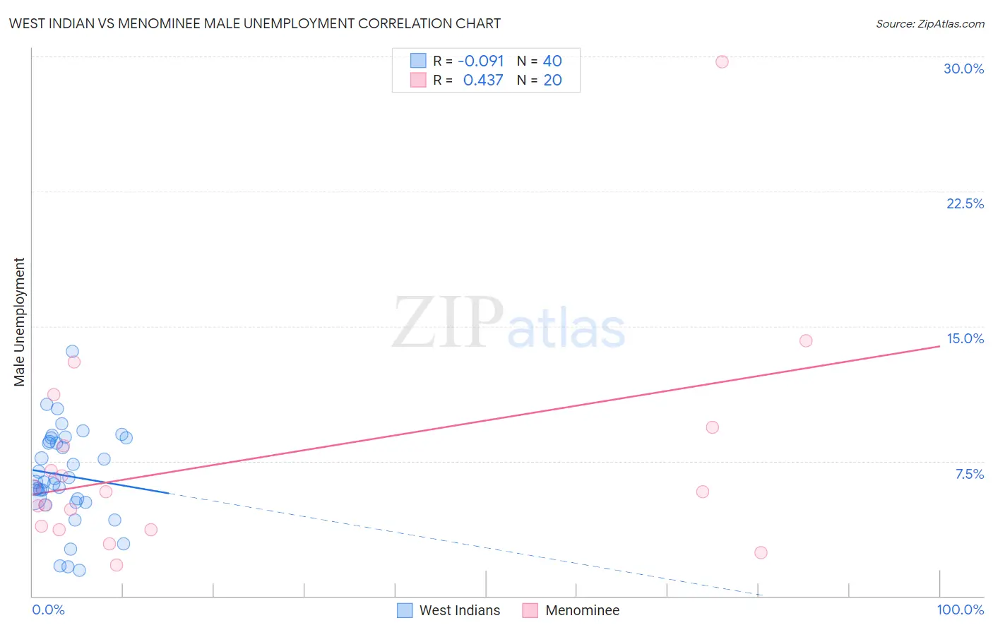 West Indian vs Menominee Male Unemployment