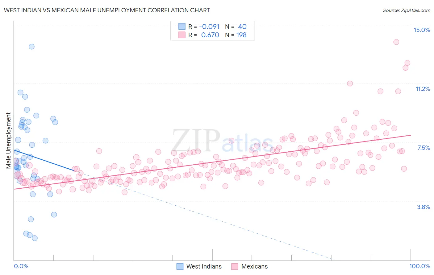 West Indian vs Mexican Male Unemployment