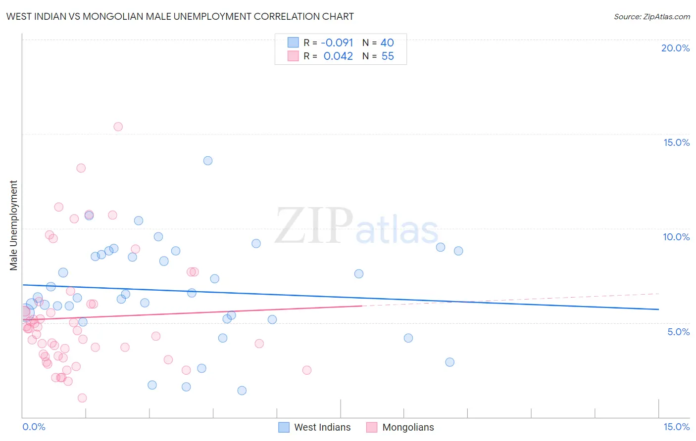 West Indian vs Mongolian Male Unemployment