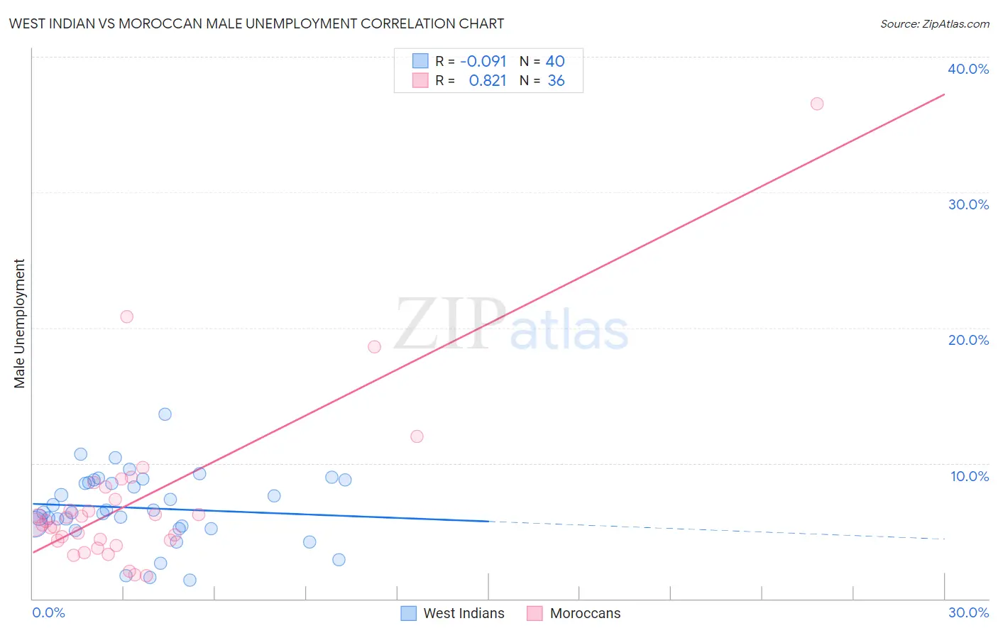 West Indian vs Moroccan Male Unemployment