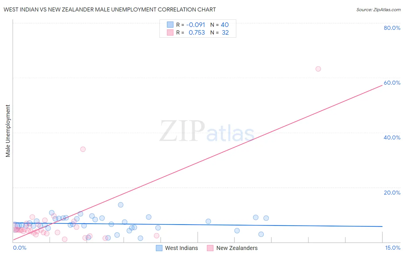 West Indian vs New Zealander Male Unemployment