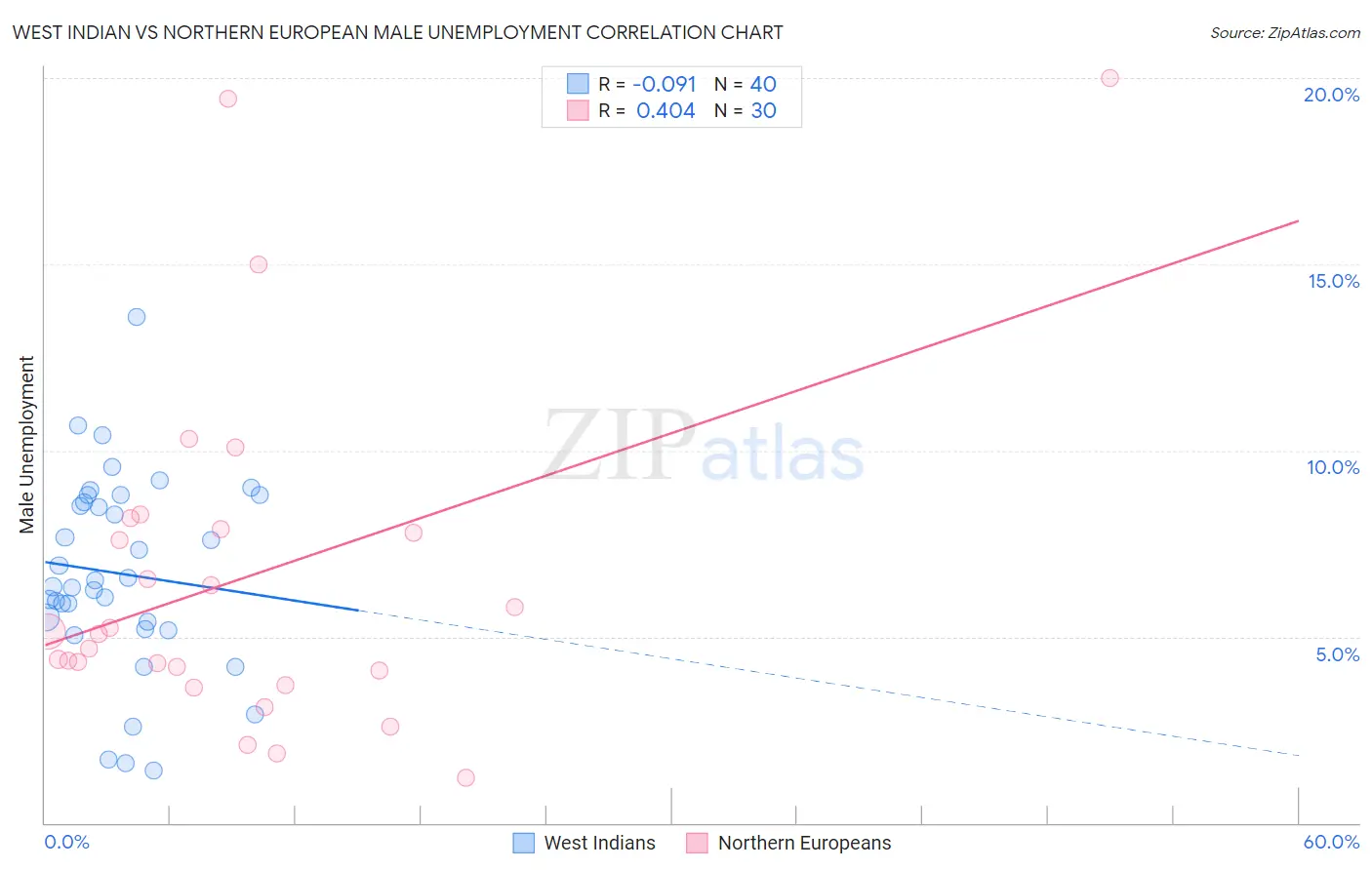 West Indian vs Northern European Male Unemployment