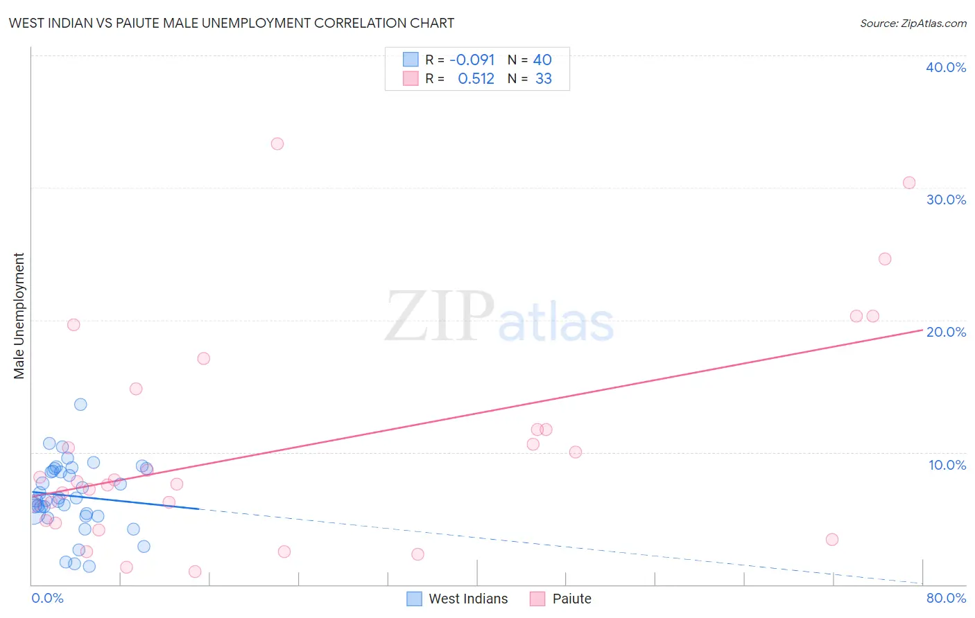 West Indian vs Paiute Male Unemployment
