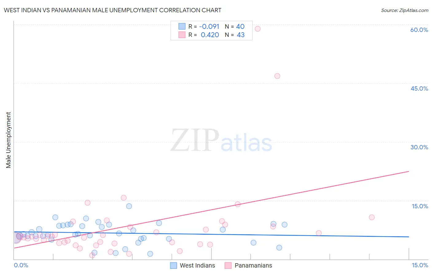 West Indian vs Panamanian Male Unemployment