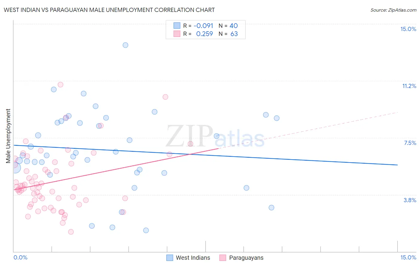 West Indian vs Paraguayan Male Unemployment