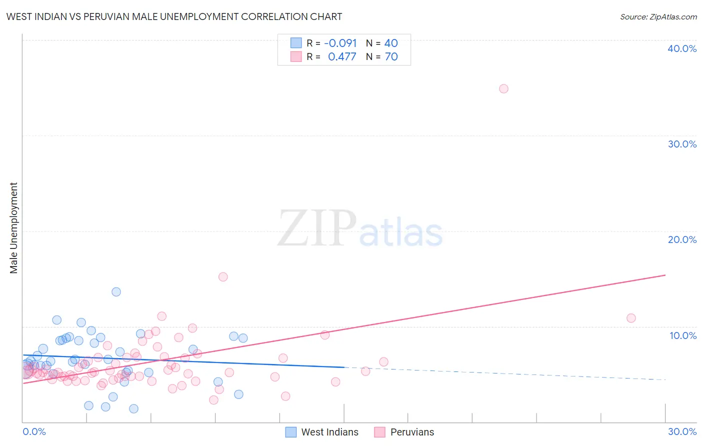 West Indian vs Peruvian Male Unemployment