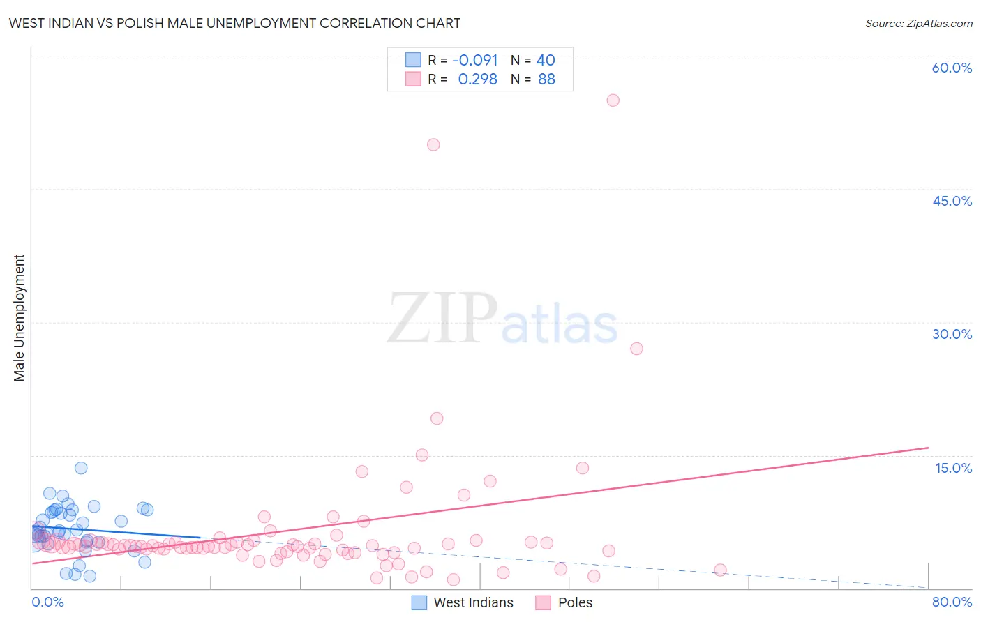 West Indian vs Polish Male Unemployment